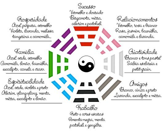 bagua apresenta elementos e cores feng shui para decoração